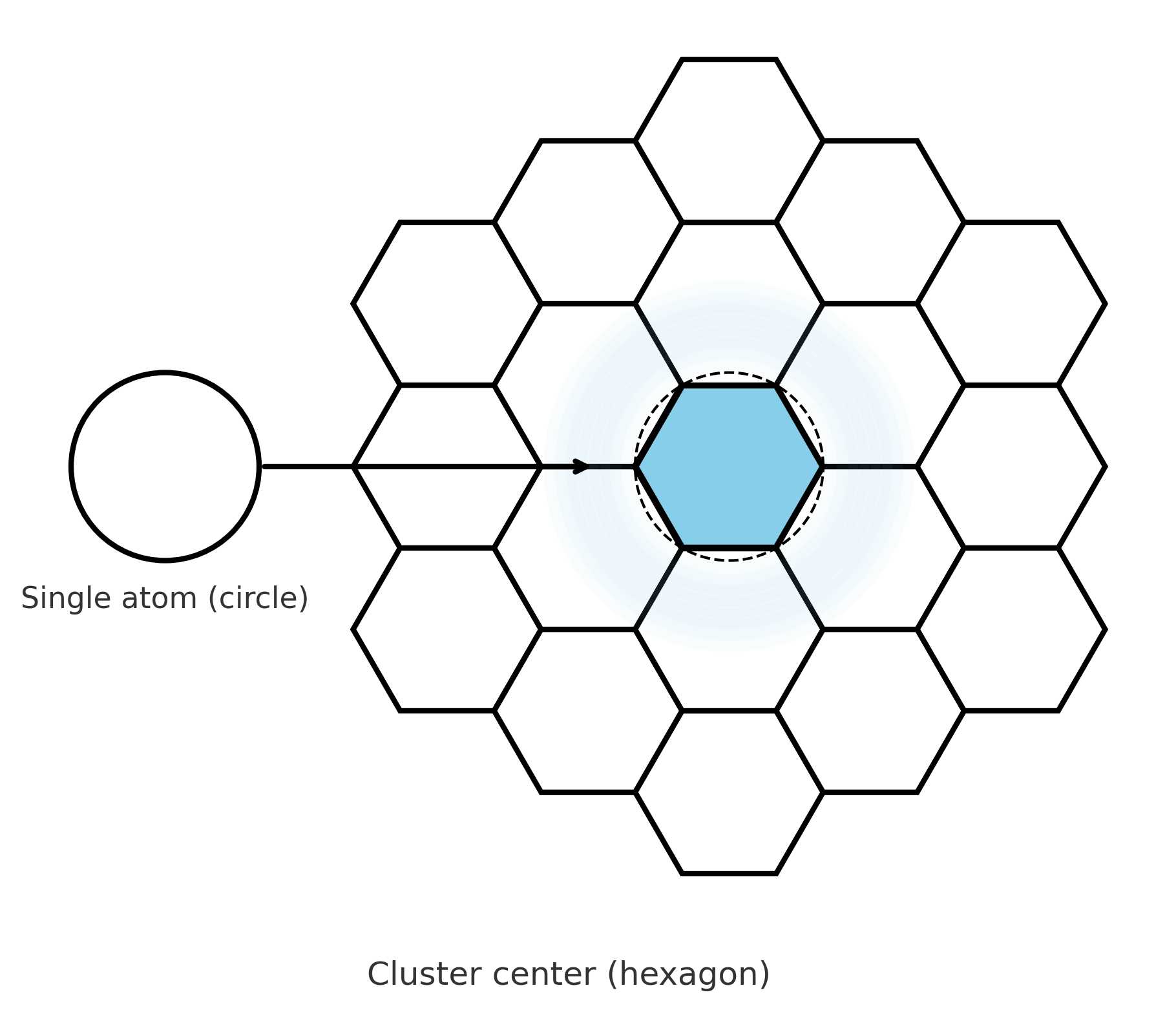 Allen Orbital Lattice explainer: a circle becomes a hexagon in the lattice