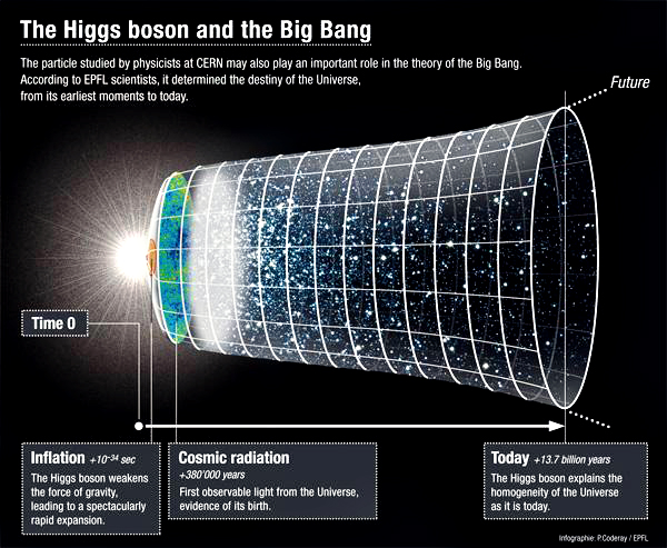 Big Bang to present: schematic cone showing cosmic expansion and CMB decoupling