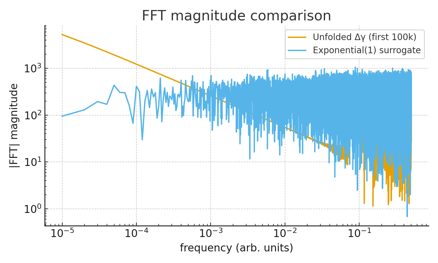 FFT magnitude comparison with exponential surrogate