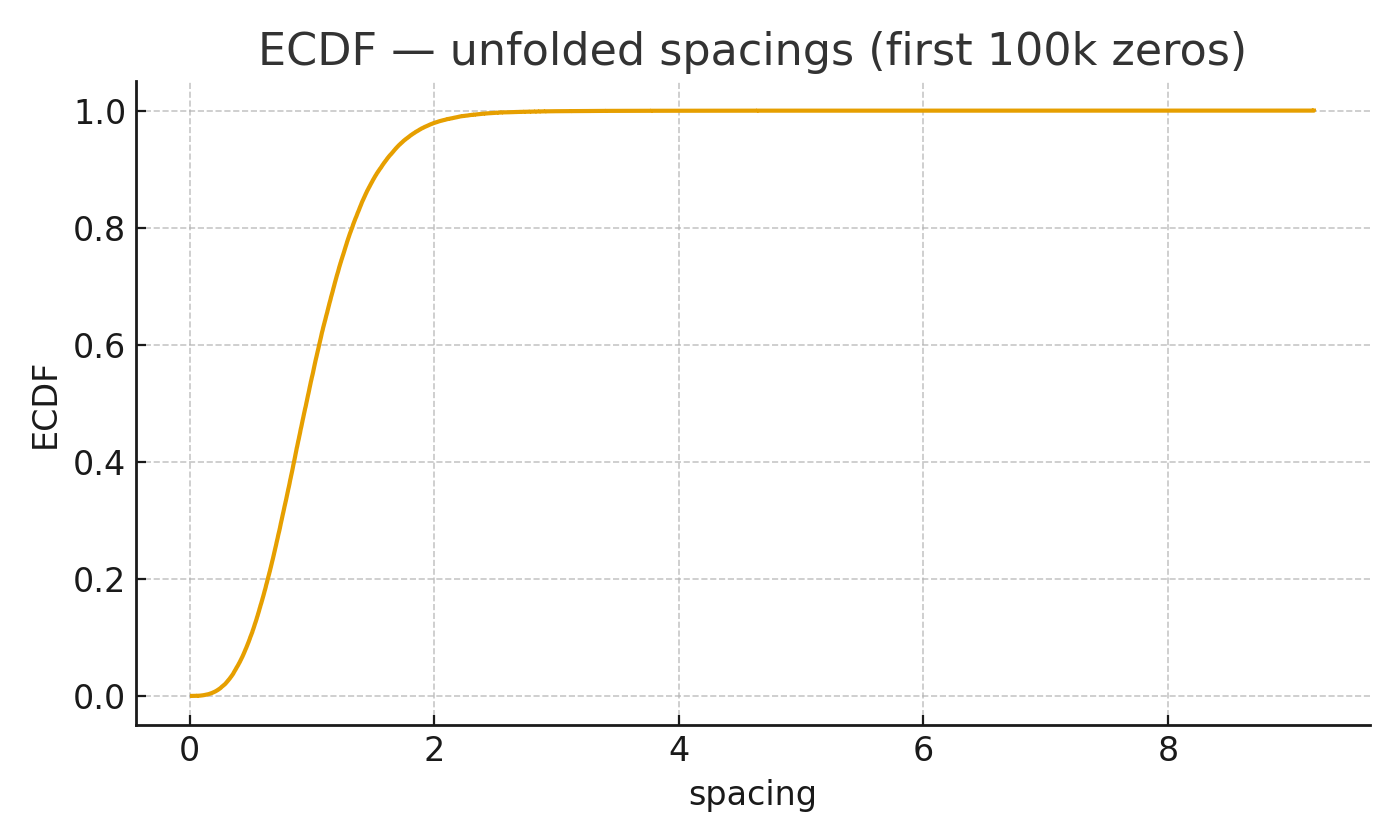 ECDF of unfolded spacings (first 100k zeros)