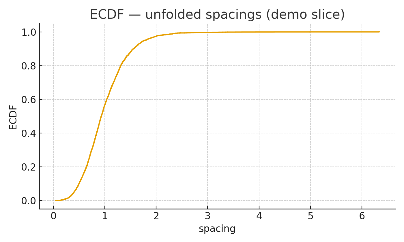 ECDF of unfolded spacings (demo slice)