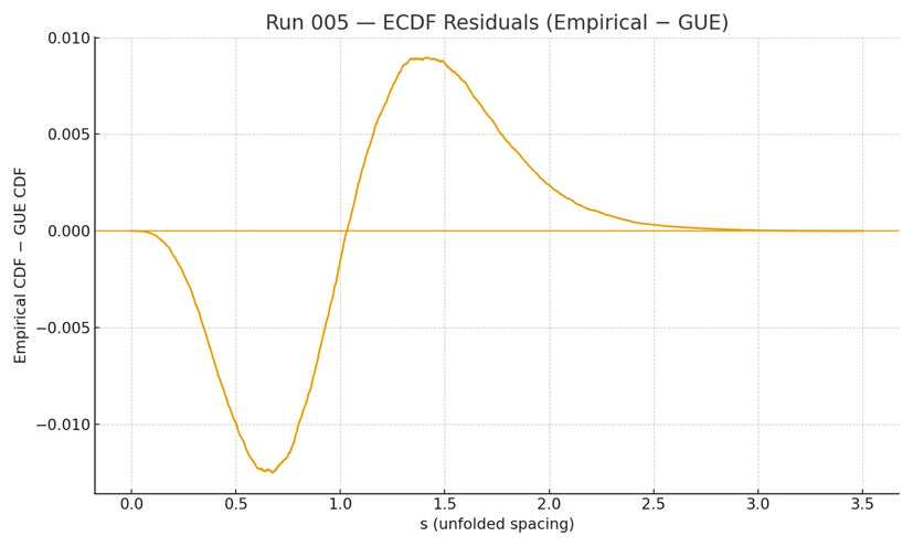 ECDF minus GUE residuals (run005 repeat)