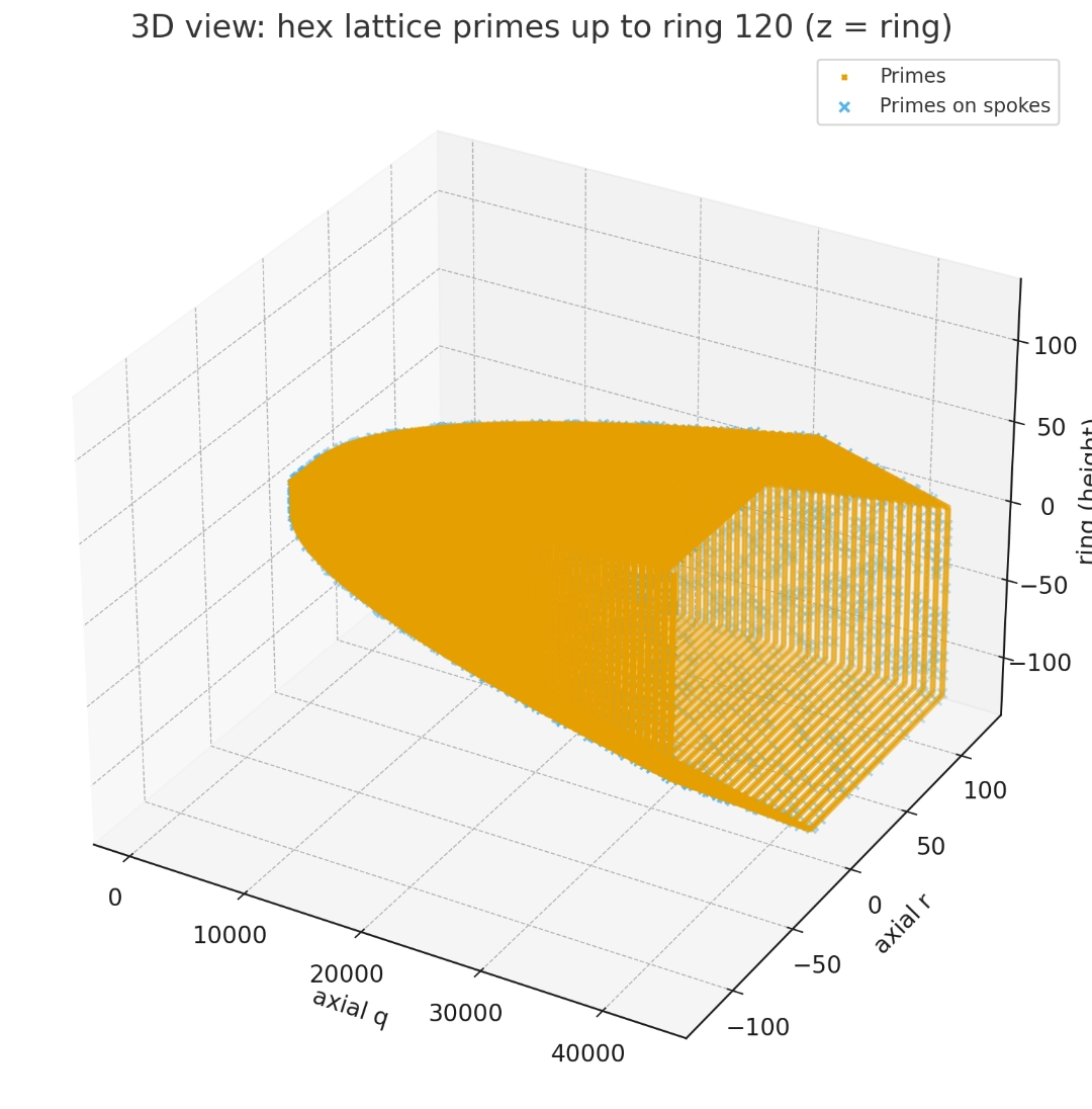 Universe-scale wedge/hex barrel implied by prime-driven growth