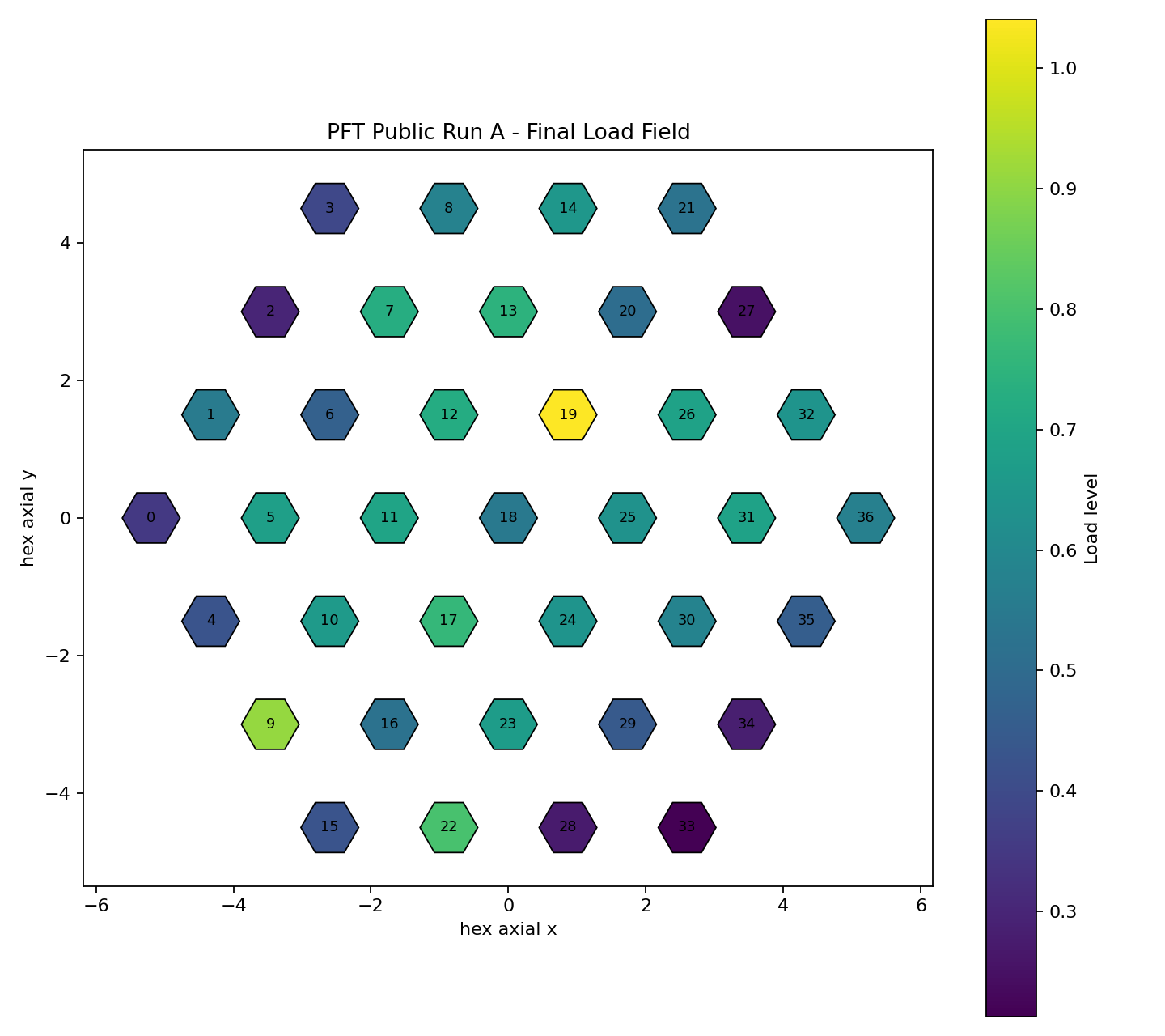 Final Load Field