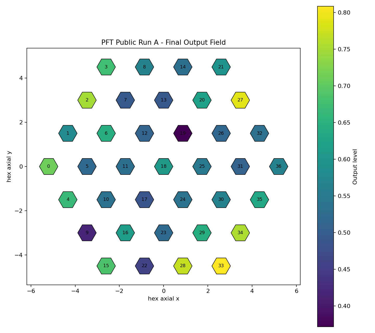 Final Output Field