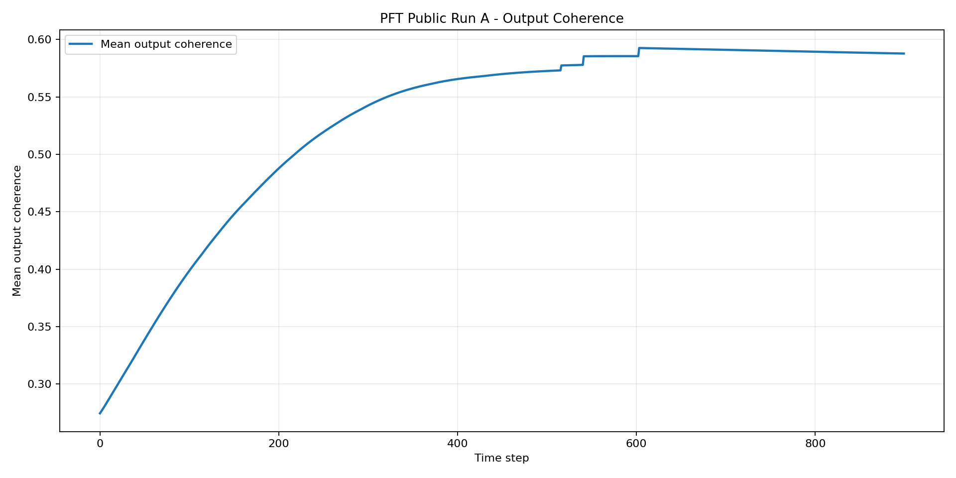Output Coherence