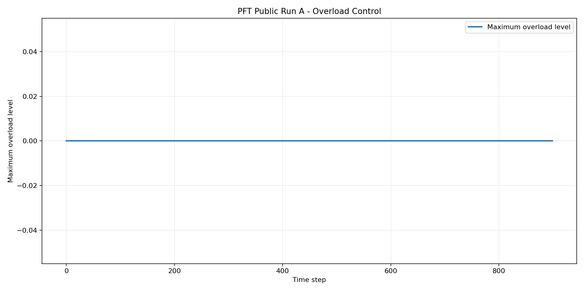 Overload Control