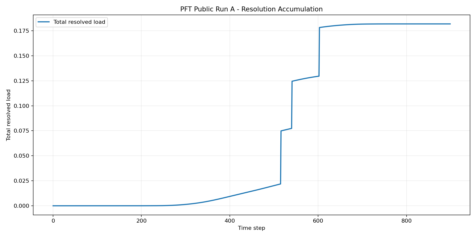 Resolution Accumulation