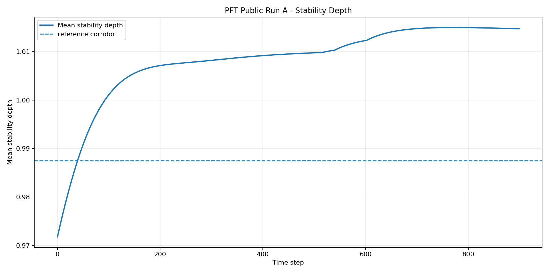 Stability Depth