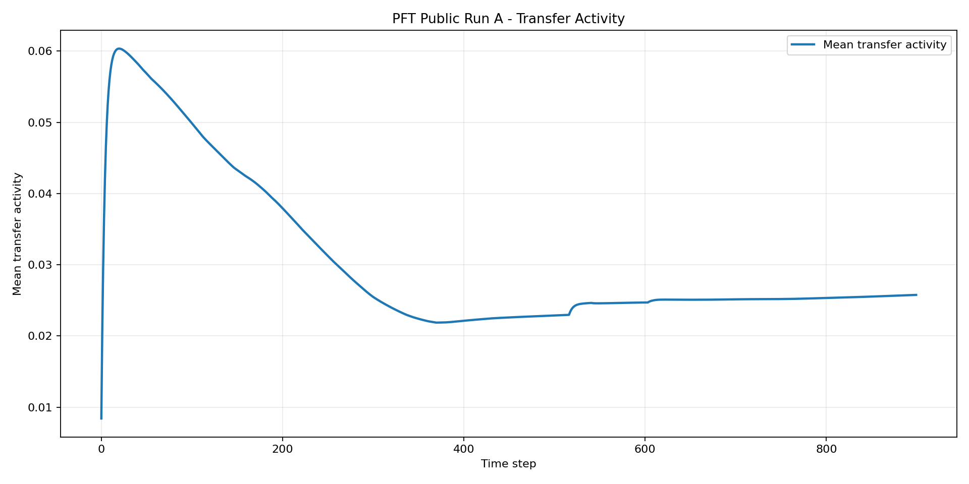Transfer Activity
