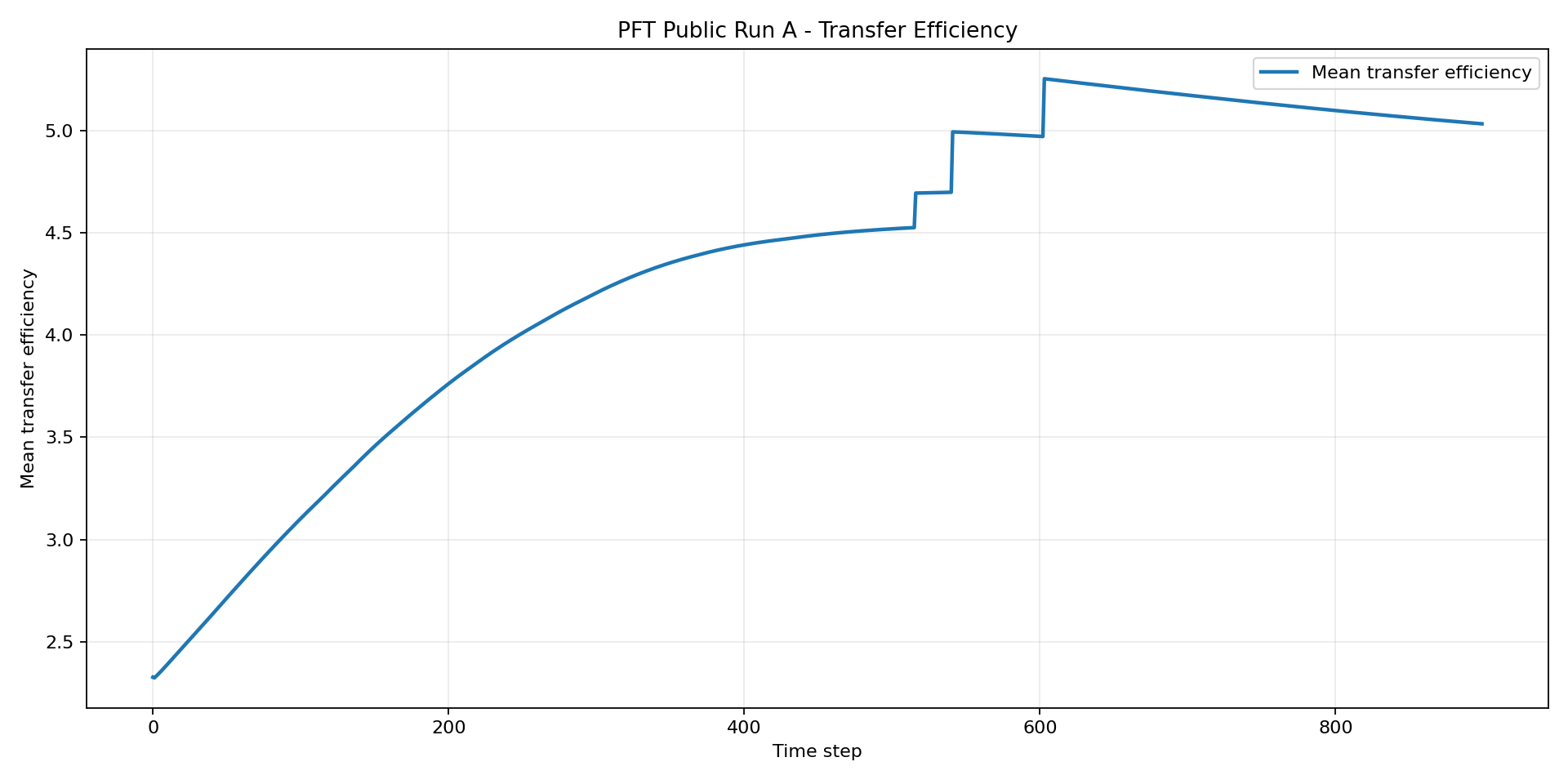 Transfer Efficiency