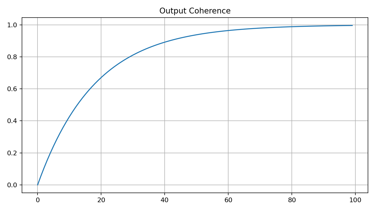 Output Coherence