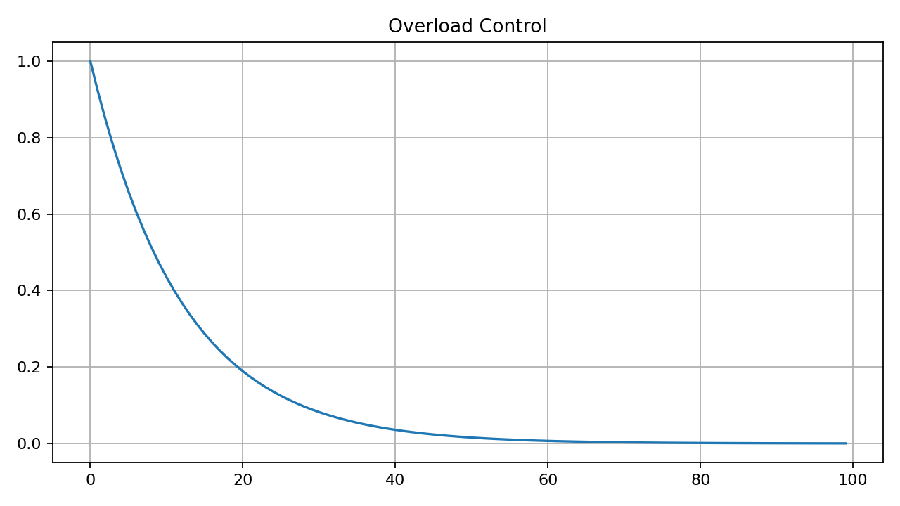 Overload Control