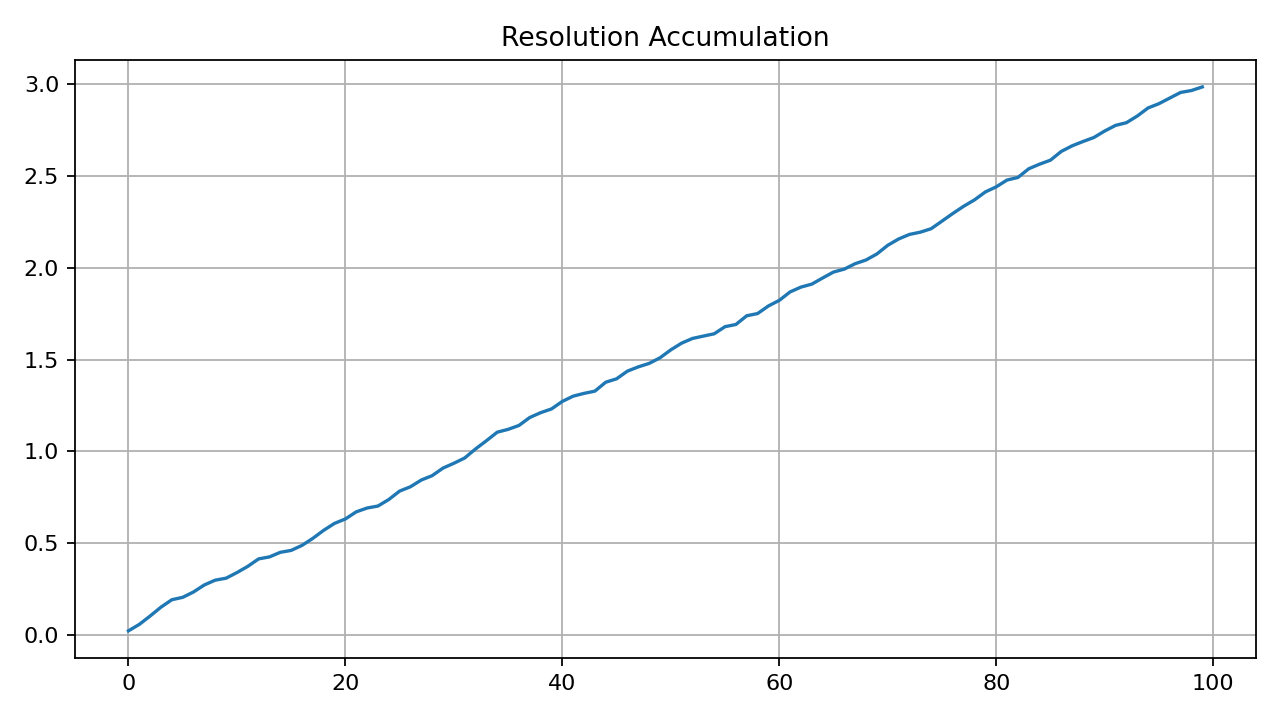 Resolution Accumulation
