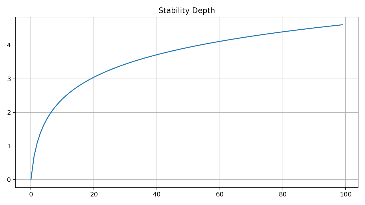 Stability Depth