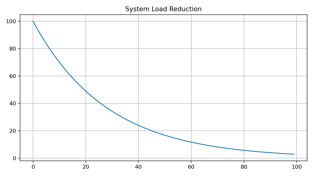 System Load Reduction