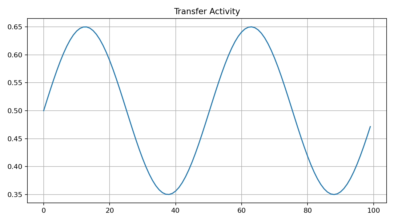 Transfer Activity