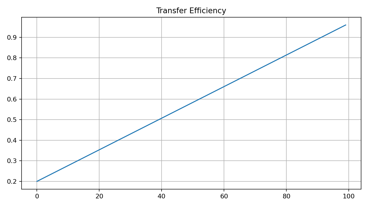 Transfer Efficiency