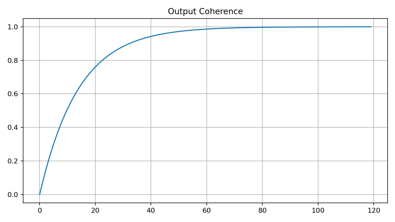 Output Coherence