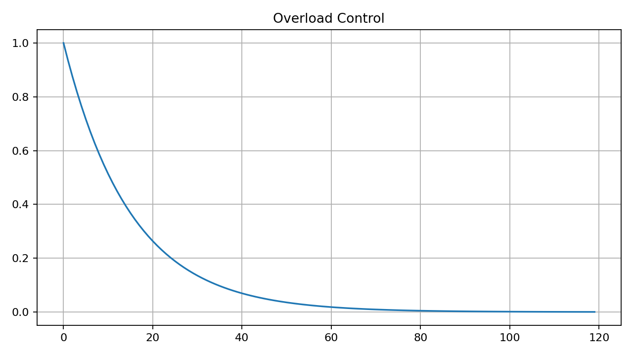 Overload Control