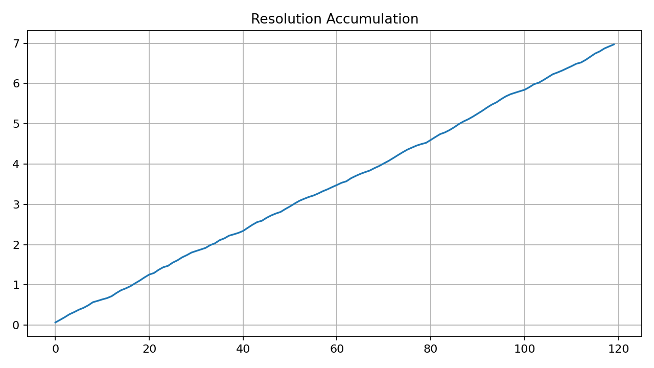 Resolution Accumulation