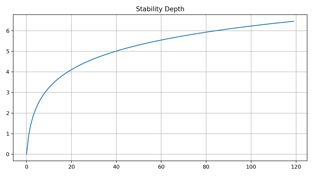 Stability Depth