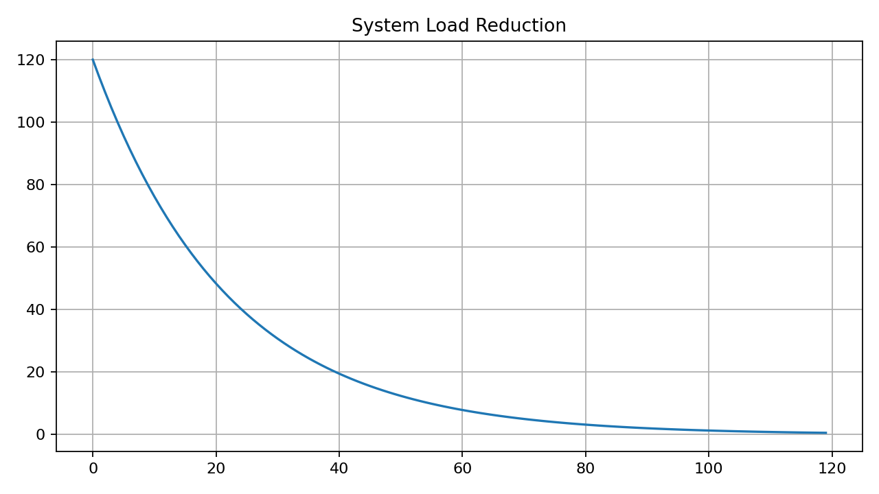 System Load Reduction