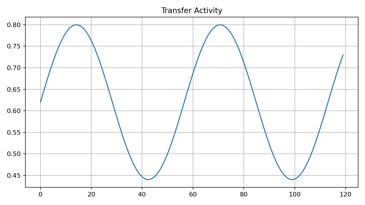 Transfer Activity