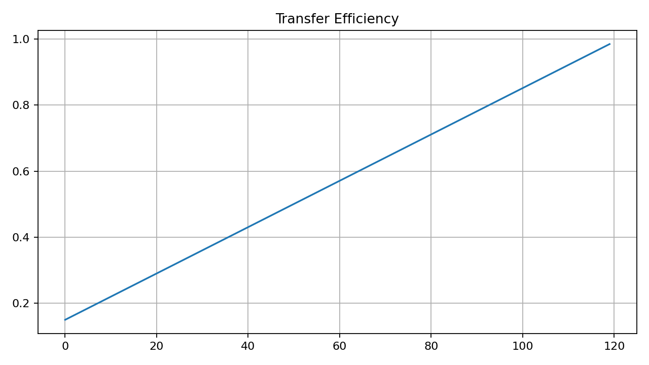 Transfer Efficiency