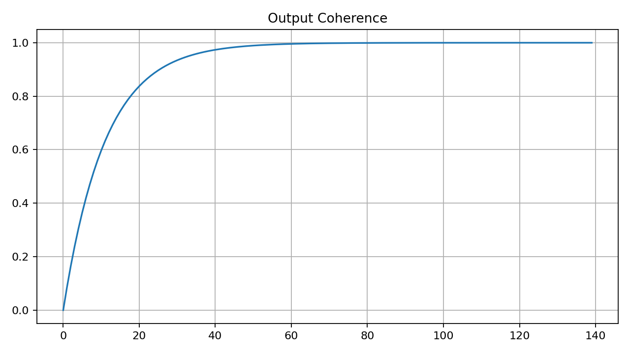 Output Coherence