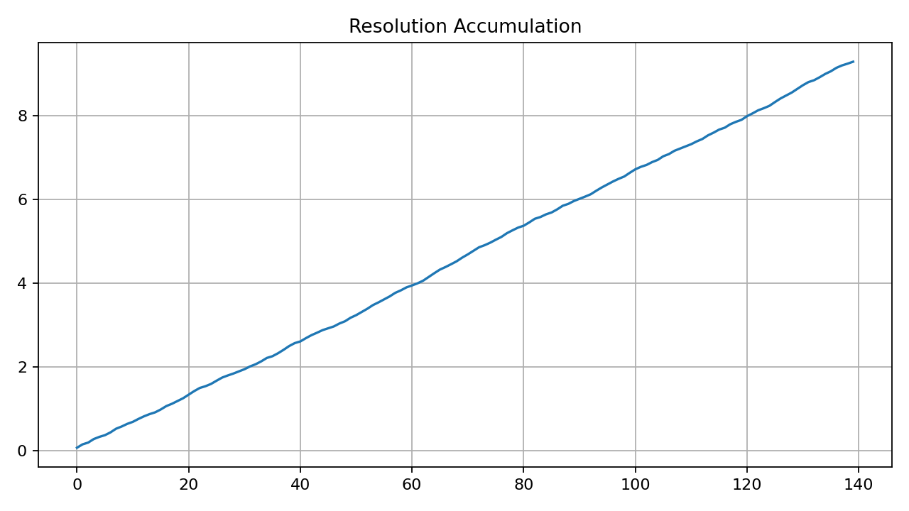 Resolution Accumulation