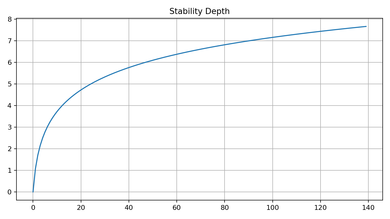 Stability Depth