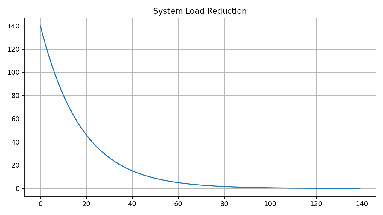 System Load Reduction