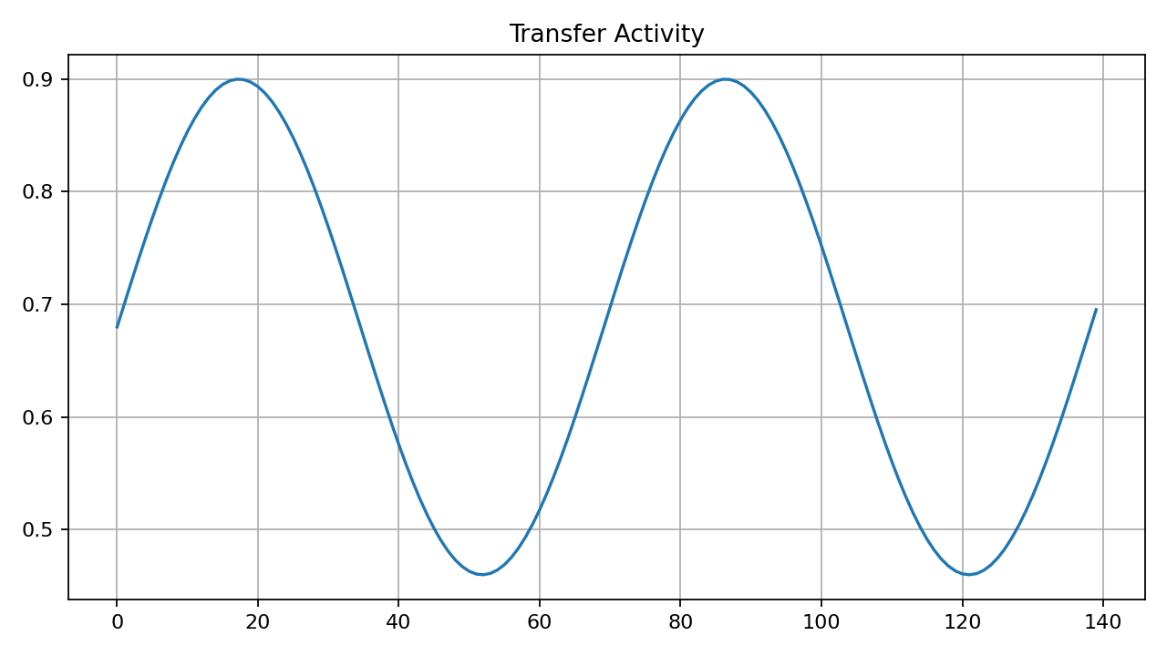 Transfer Activity