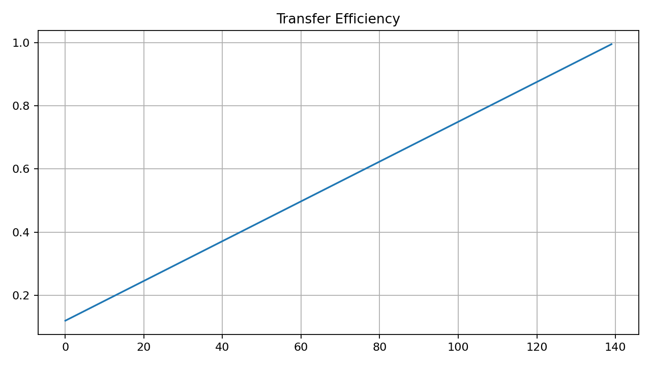 Transfer Efficiency