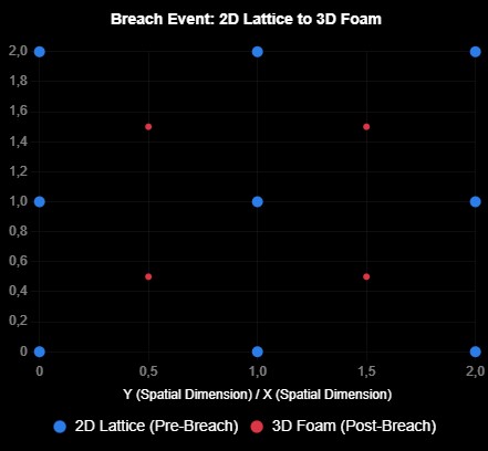 2D sheet breaching into 3D foam via supercritical instability