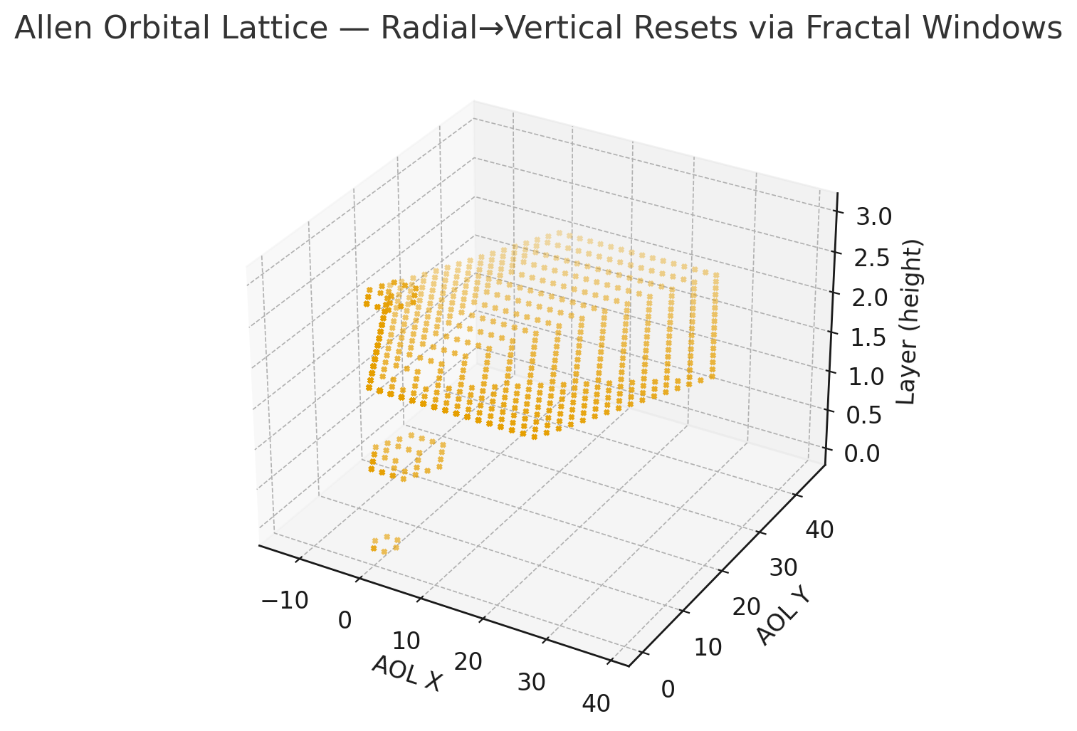 Allen Orbital Lattice — Radial to Vertical Resets via Fractal Windows