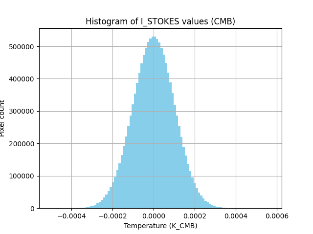 Histogram of I_STOKES values