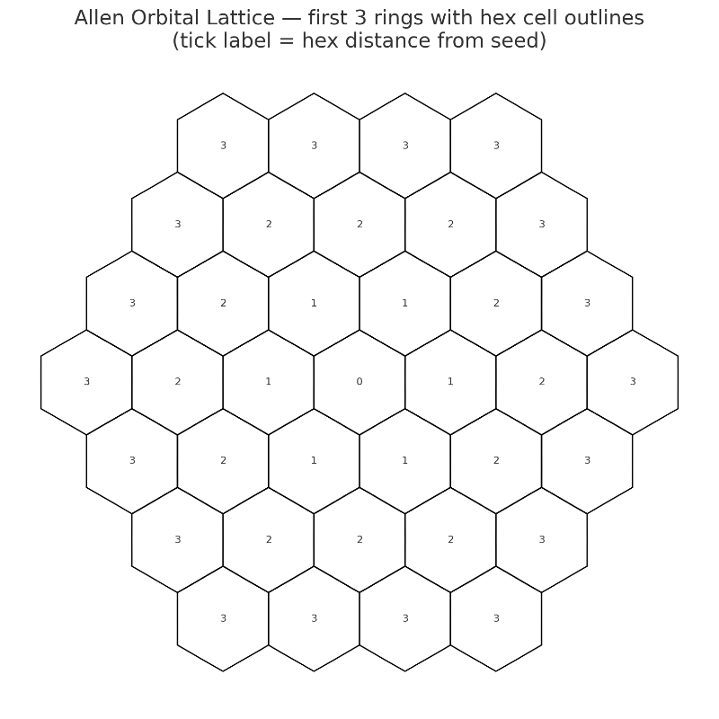 Allen Orbital Lattice