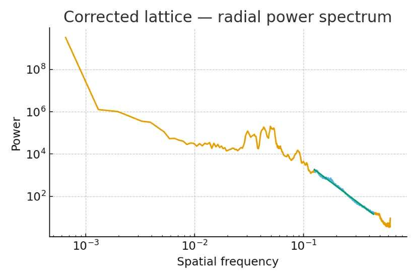 Aberration-corrected lattice of atoms