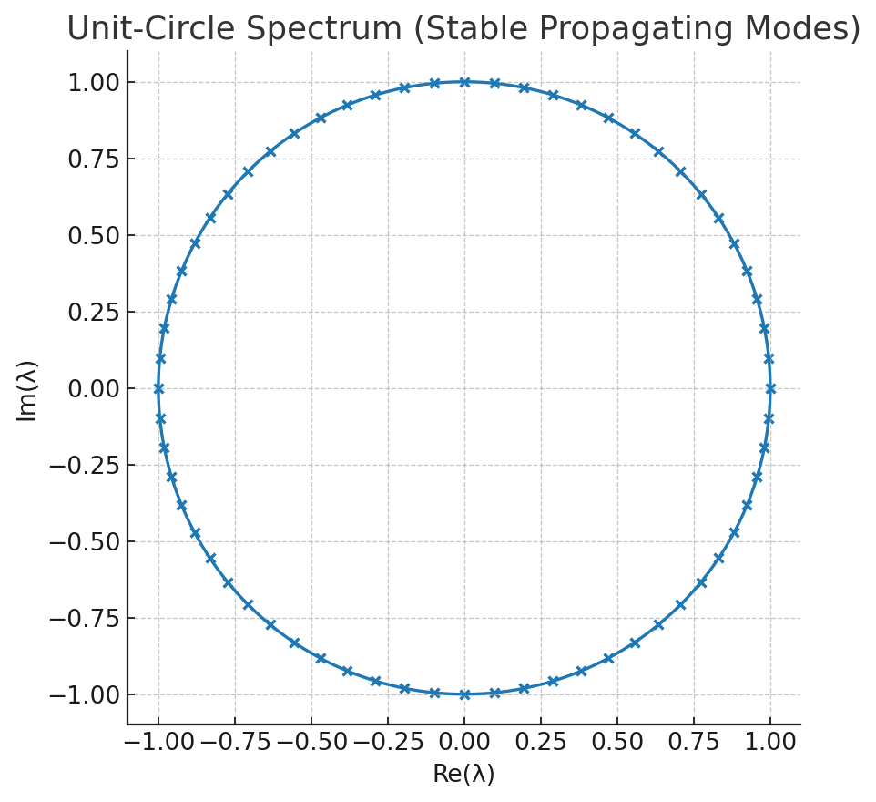Unit-circle eigenvalue spectrum illustrating stable propagating modes in field patterns