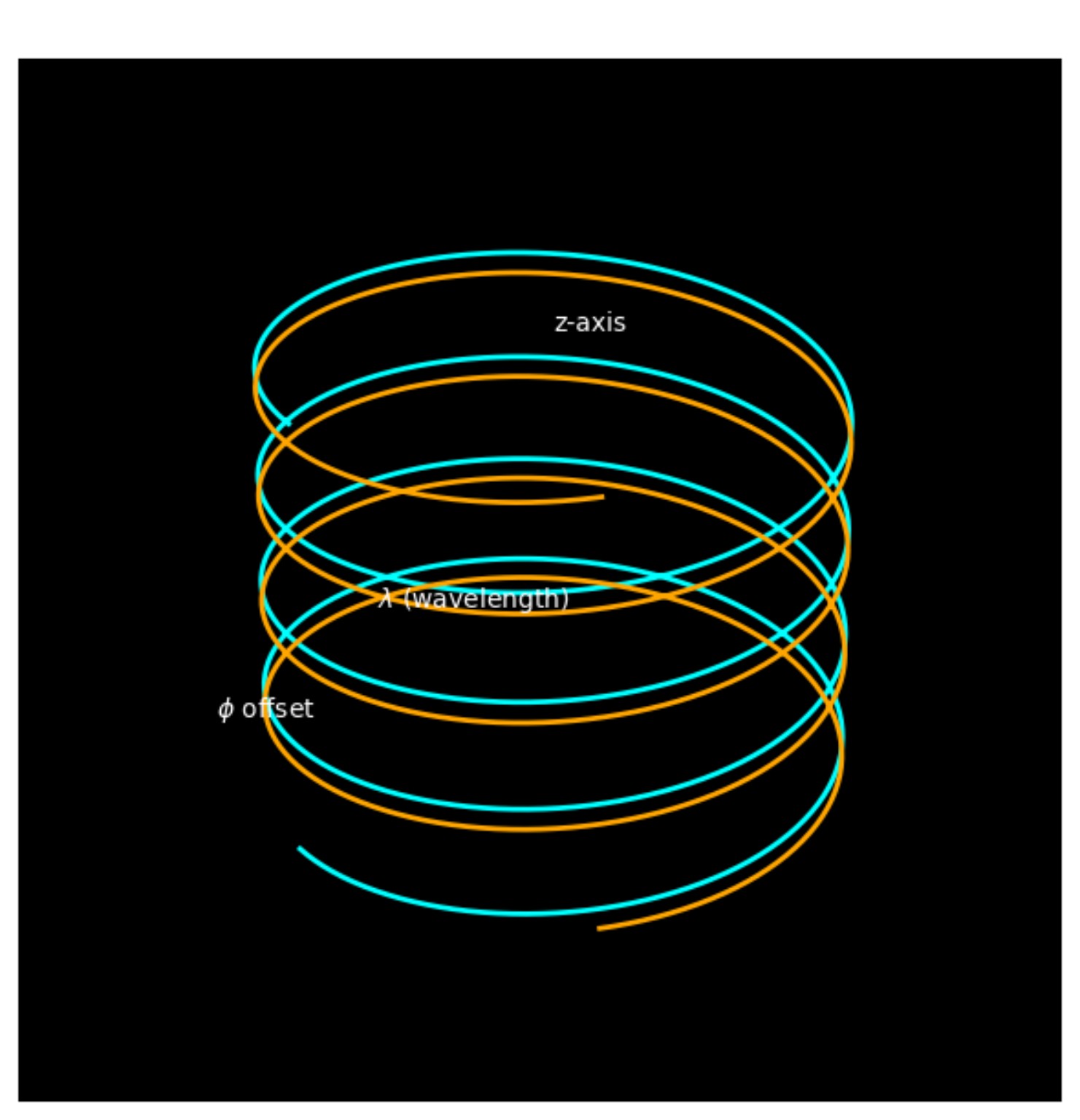Two orthogonal helical curvature streams (λ and φ) around the z-axis representing the EM duplex on the π-carrier substrate.