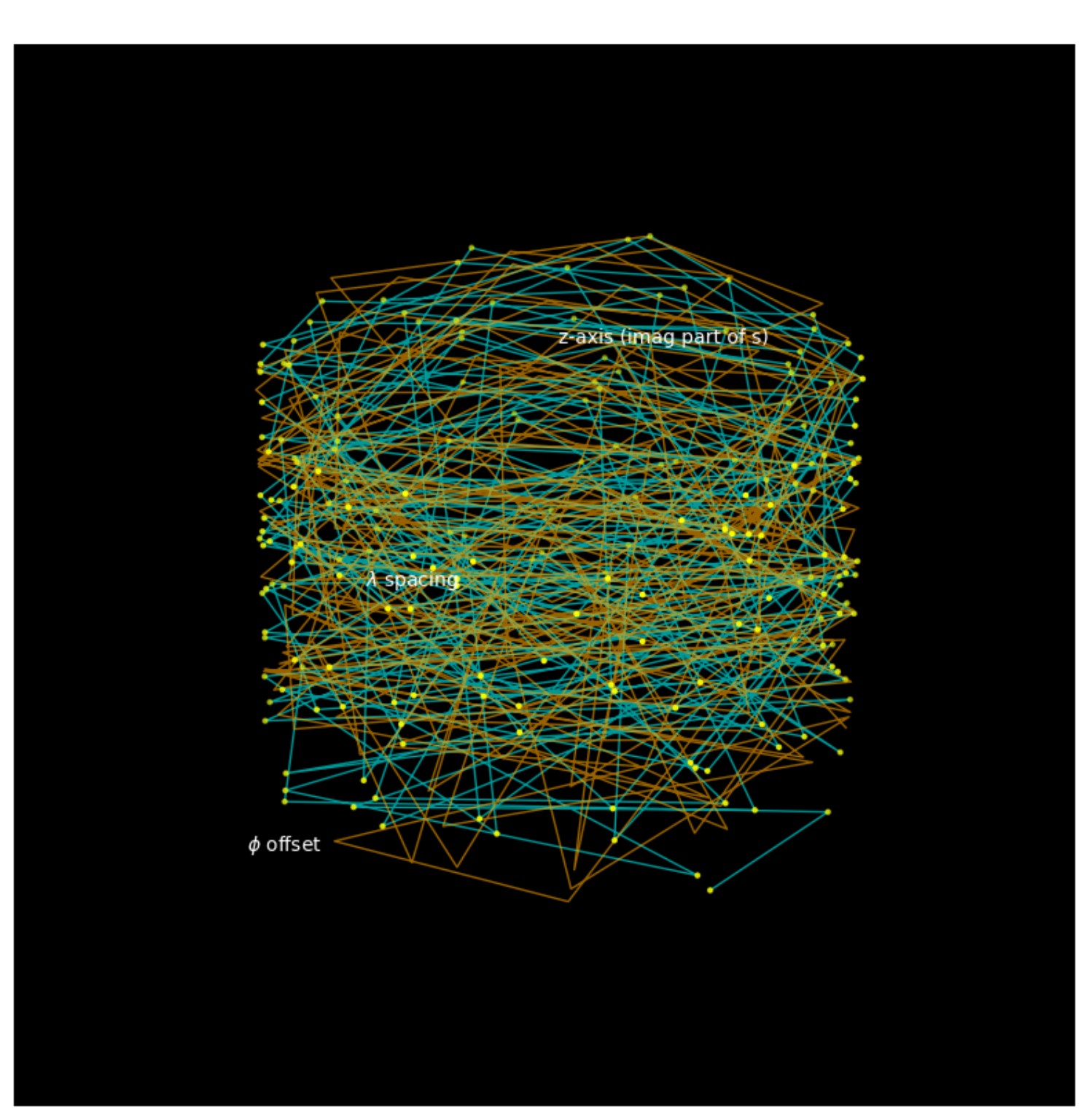 Dense helical lattice with highlighted nodes illustrating prime-indexed spacing and imaginary-axis stacking (ζ zeros metaphor).