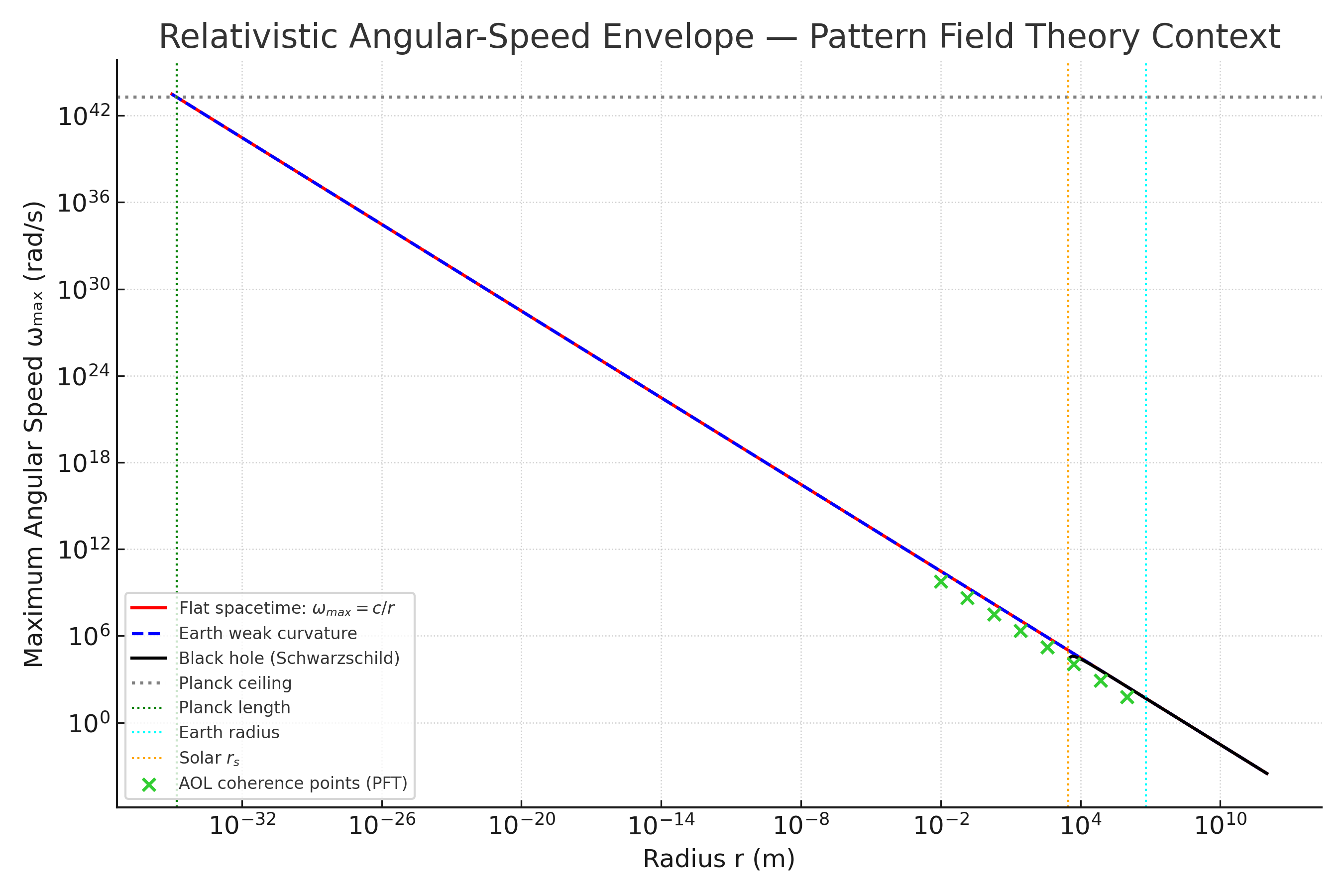 Relativistic ωmax envelope across regimes (flat spacetime, Earth weak field, black hole curvature, and Planck ceiling). AOL coherence points (Pattern Field Theory) shown below the envelope.