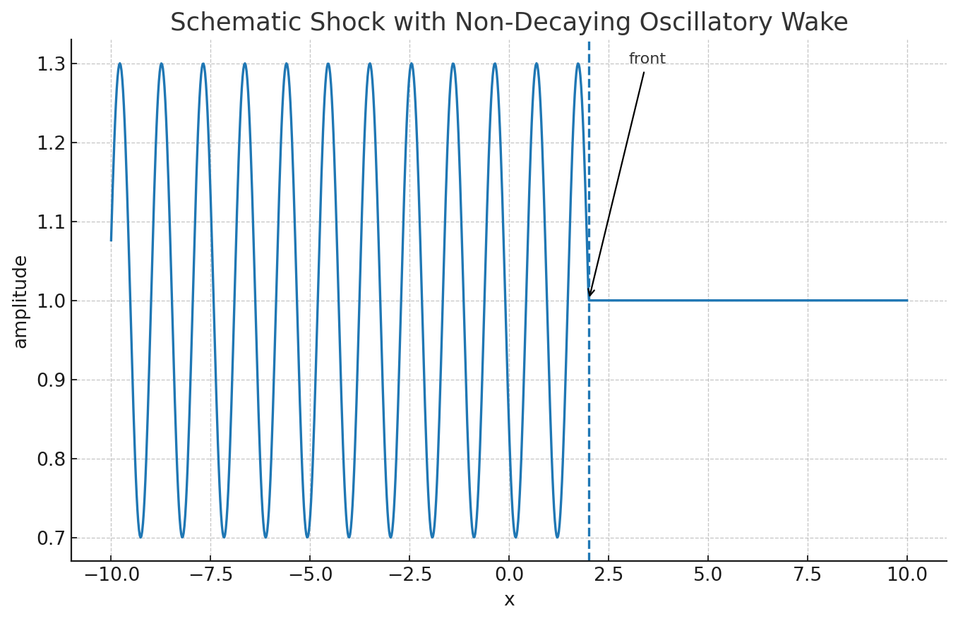 Oscillatory wake from a point-like kick, showing non-decaying field pattern dynamics