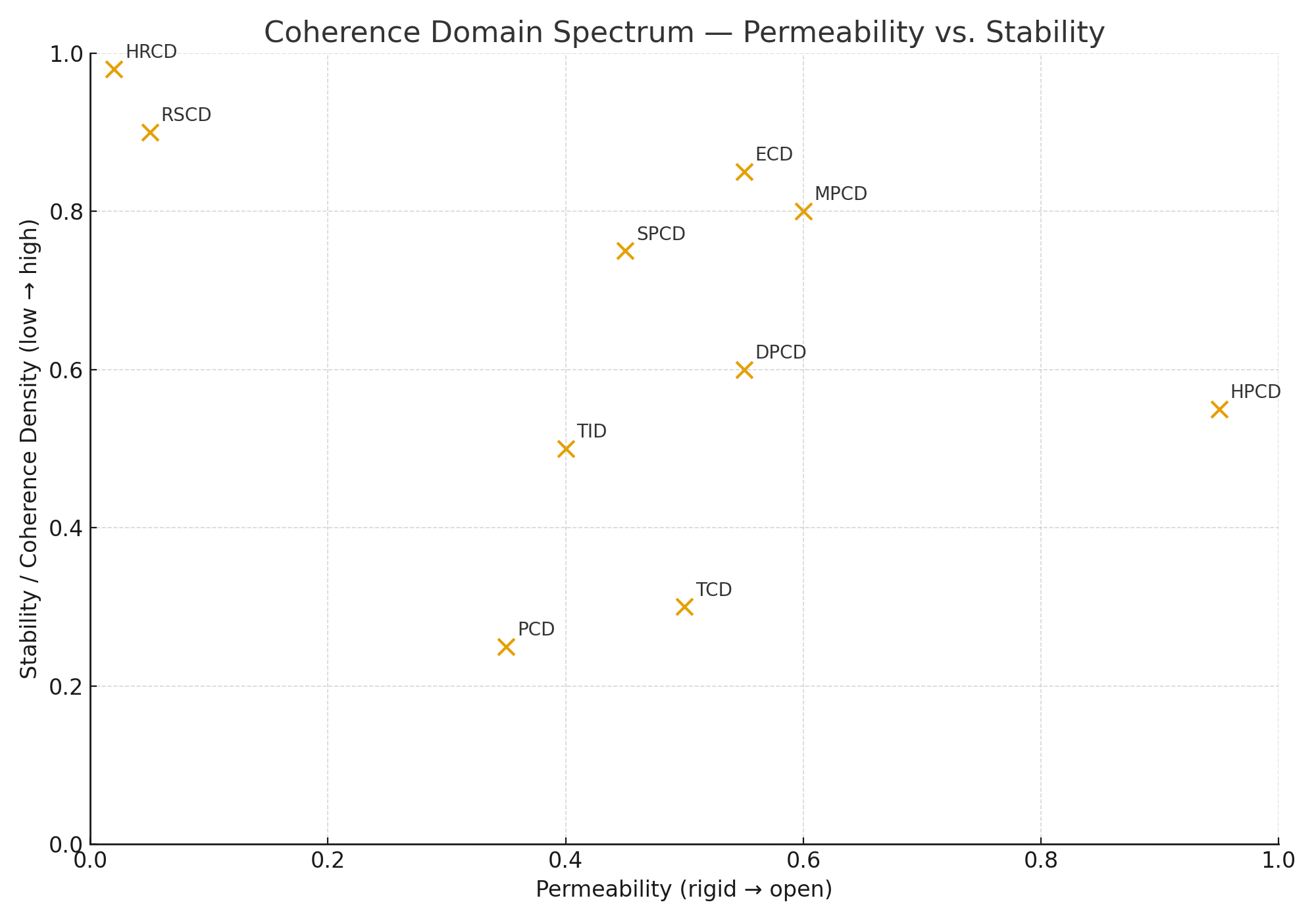 Coherence Domain Spectrum across permeability and stability axes