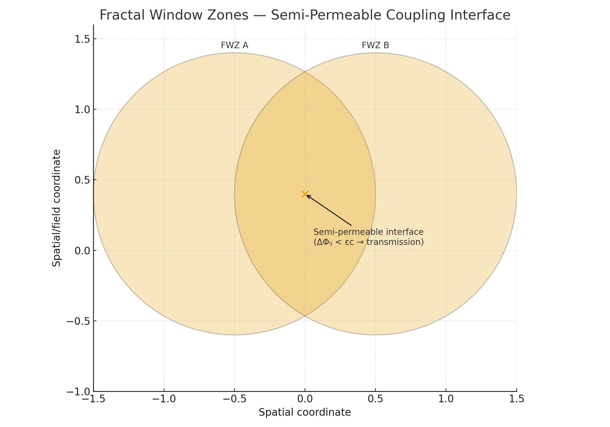 Two overlapping Fractal Window Zones with a semi-permeable interface