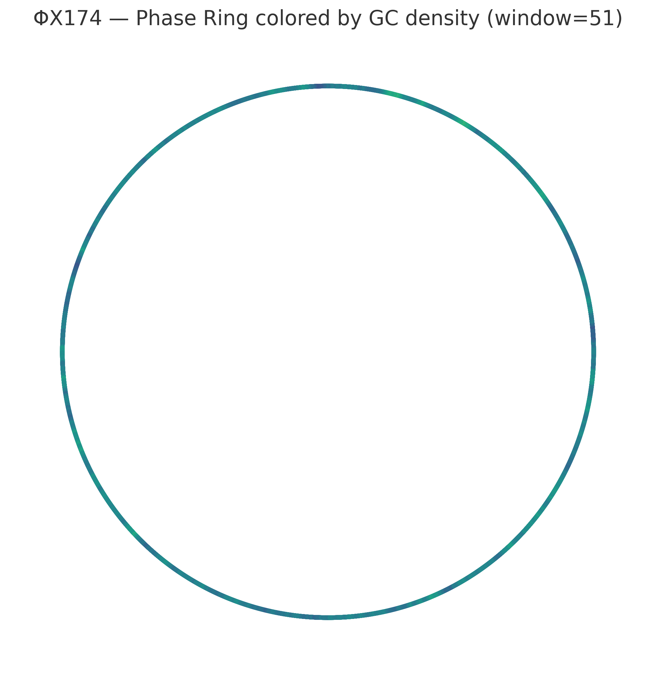 Phase ring colored by GC density